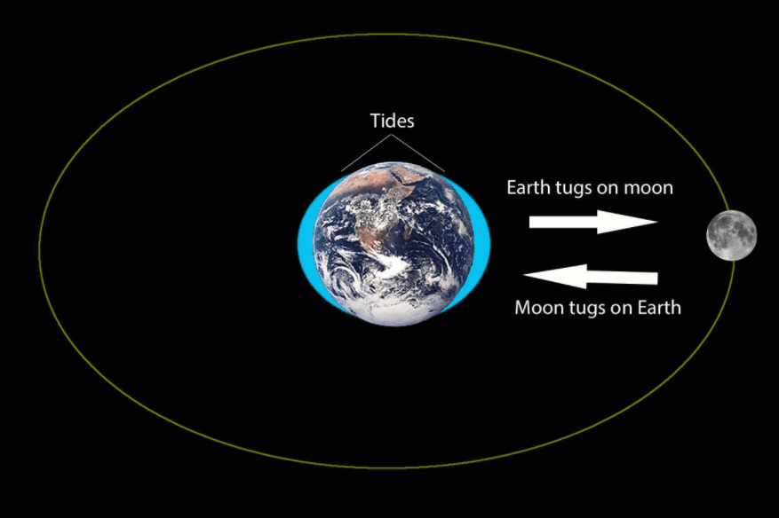 The moon has quakes these are caused by the gravitational pull of the ...